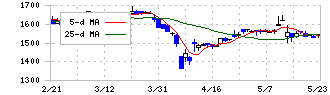 駒井ハルテック(5915)の日足チャート