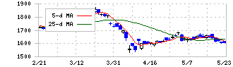 ＬＩＸＩＬ(5938)の日足チャート