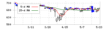 ＭＲＴ(6034)の日足チャート