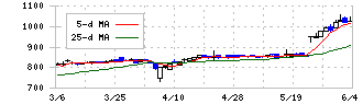 イード(6038)の日足チャート
