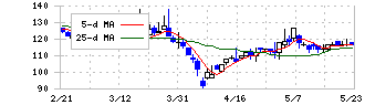 リンクバル(6046)の日足チャート