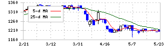 富士精工(6142)の日足チャート