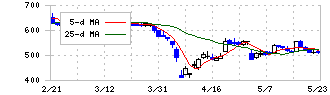 メタリアル(6182)の日足チャート