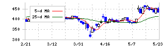 ＳＭＮ(6185)の日足チャート