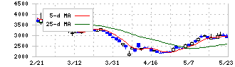 ＡＩメカテック(6227)の日足チャート