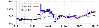 ＡＣＳＬ(6232)の日足チャート