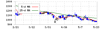 瑞光(6279)の日足チャート