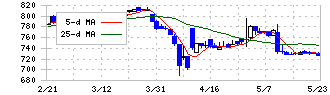 カワタ(6292)の日足チャート