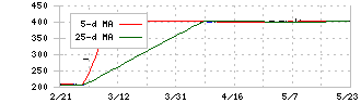 シンニッタン(6319)の日足チャート