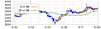 鶴見製作所(6351)の日足チャート