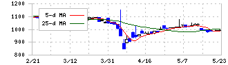 高見沢サイバネティックス(6424)の日足チャート