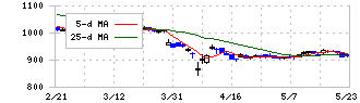 ＭＳ－Ｊａｐａｎ(6539)の日足チャート