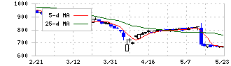 みらいワークス(6563)の日足チャート