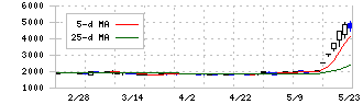 コンヴァノ(6574)の日足チャート