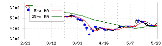 ｓａｎｔｅｃ　Ｈｏｌｄｉｎｇｓ(6777)の日足チャート