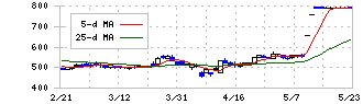 ＩＭＡＧＩＣＡ　ＧＲＯＵＰ(6879)の日足チャート