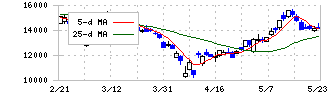 レーザーテック(6920)の日足チャート