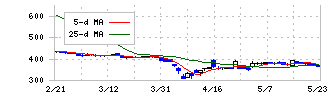ＦＤＫ(6955)の日足チャート