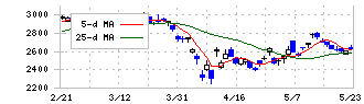 日東電工(6988)の日足チャート