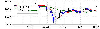 ＴＤＳＥ(7046)の日足チャート