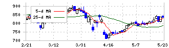 識学(7049)の日足チャート