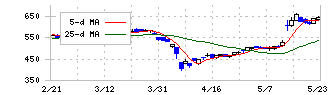 エフテック(7212)の日足チャート