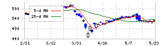 プレス工業(7246)の日足チャート