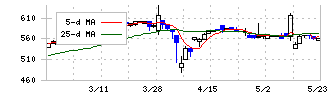 桜井製作所(7255)の日足チャート
