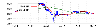 ＴＢＫ(7277)の日足チャート