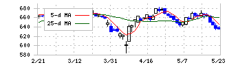 アトム(7412)の日足チャート