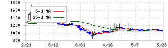 山大(7426)の日足チャート