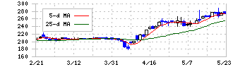 ライトオン(7445)の日足チャート