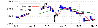 第一興商(7458)の日足チャート