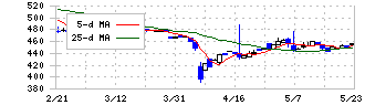 キムラ(7461)の日足チャート