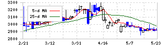 ヤガミ(7488)の日足チャート