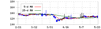 ニチリョク(7578)の日足チャート