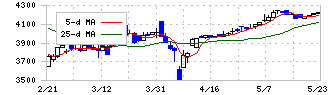 あさくま(7678)の日足チャート