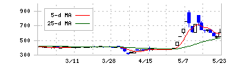 いつも(7694)の日足チャート