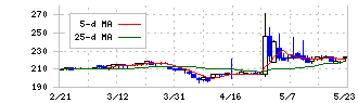 永大産業(7822)の日足チャート