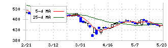 マーベラス(7844)の日足チャート