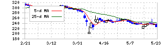 アルメディオ(7859)の日足チャート