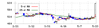 ピープル(7865)の日足チャート