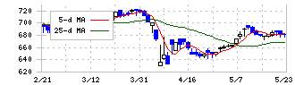 ノダ(7879)の日足チャート