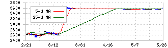 天馬(7958)の日足チャート