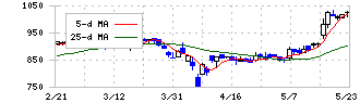 大興電子通信(8023)の日足チャート