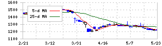 トミタ(8147)の日足チャート