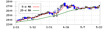 平和堂(8276)の日足チャート