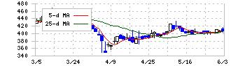 光世証券(8617)の日足チャート