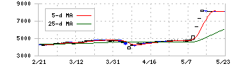 日新(9066)の日足チャート