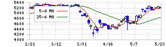 日本郵船(9101)の日足チャート